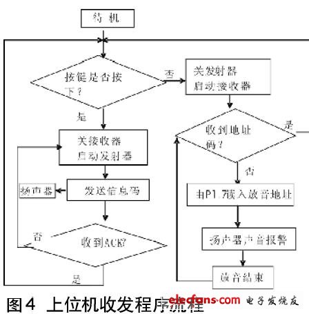 上位機(jī)和下位機(jī)之間的無線數(shù)據(jù)通信