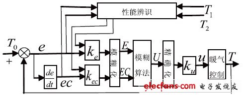 圖2 自適應(yīng)模糊控制系統(tǒng)