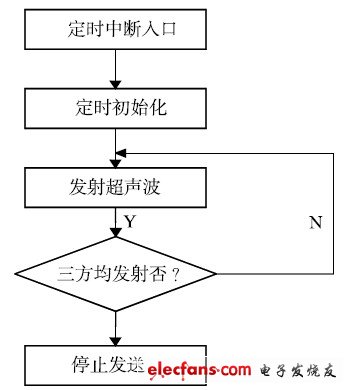 圖9 定時中斷服務(wù)子程序