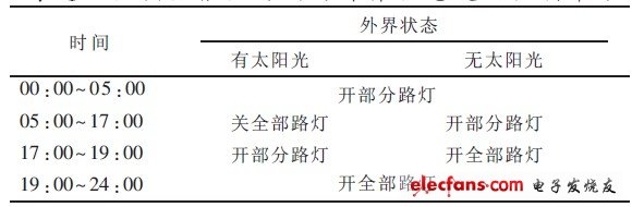 表1 協(xié)調(diào)器根據(jù)時(shí)間與外界狀態(tài)發(fā)出控制命令