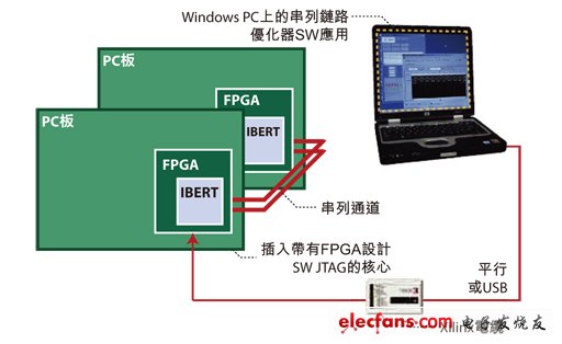 圖2：用于高速串列鏈路測(cè)試的嵌入式測(cè)試解決方案架構(gòu)圖。