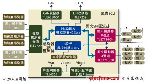 圖1：安全氣囊的ECU簡圖。