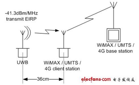 圖4：圖3顯示ECC要求36cm的間距來保護IMT-2000服務(wù)。