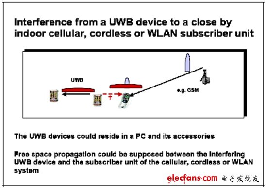 圖3：被ECC用來判斷IMT-2000服務(wù)的干擾保護電平的使用情形。