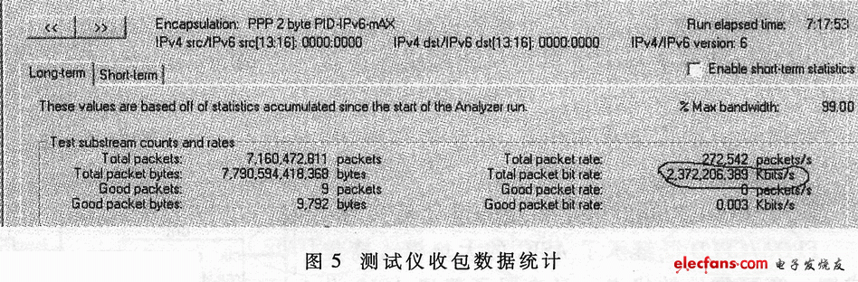 基于FPGA的IPV6數(shù)字包的拆裝實(shí)現(xiàn)