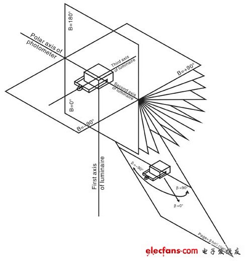 圖文解析能源之星LED照明測量標(biāo)準(zhǔn)及檢測細(xì)節(jié)