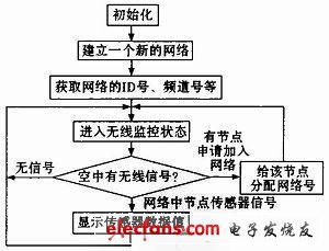 圖4 網(wǎng)絡(luò)協(xié)調(diào)器流程圖