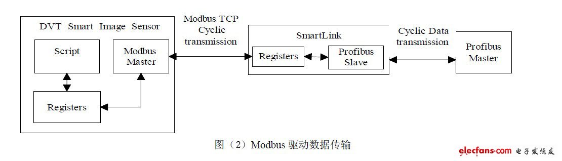 Modbus驅(qū)動數(shù)據(jù)傳輸