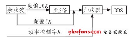 CPLD數(shù)字調頻電路圖