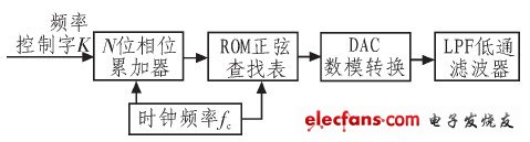  基于DDS的正弦信號發(fā)生器的原理圖