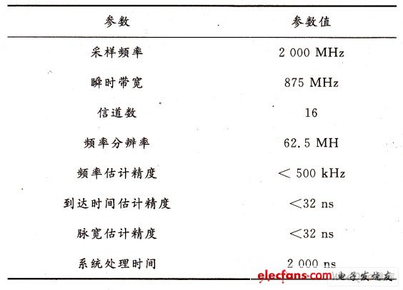 數(shù)字信道化接收機(jī)實(shí)現(xiàn)參數(shù)