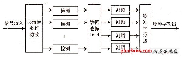  FPGA系統(tǒng)整體結(jié)構(gòu)圖