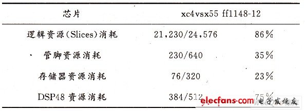 設(shè)計(jì)資源消耗