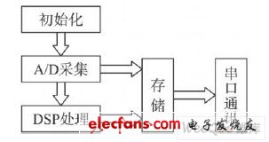 應(yīng)用程序流程圖