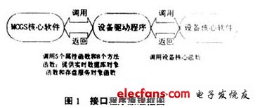 監(jiān)控軟件設備驅(qū)動程序編制原理與實現(xiàn)
