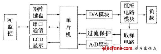 圖1 數(shù)控恒流源系統(tǒng)結(jié)構(gòu)