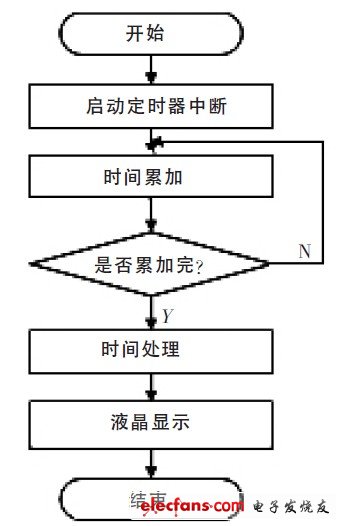 圖8 時鐘控制流程圖