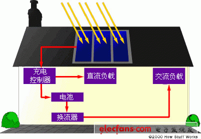 太陽(yáng)能為住宅供電原理