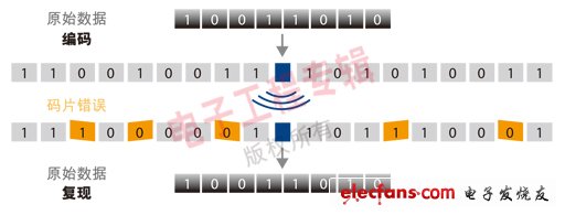 圖1：直接序列擴頻(DSSS)。(原始數(shù)據(jù)、編碼、碼片錯誤、原始數(shù)據(jù)、復(fù)現(xiàn))