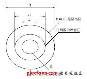 高速PCB 的過孔設(shè)計(jì)
