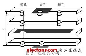 高速PCB 的過孔設(shè)計(jì)