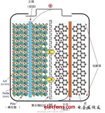 磷酸鐵鋰電池工作原理詳細(xì)圖解