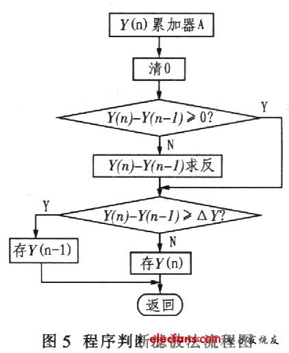 程序判斷濾波法的設(shè)計流程