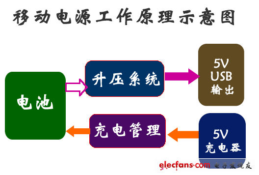 移動電源工作原理及移動電源組成部分詳細(xì)介紹