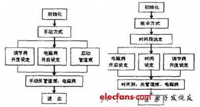 方式流程圖