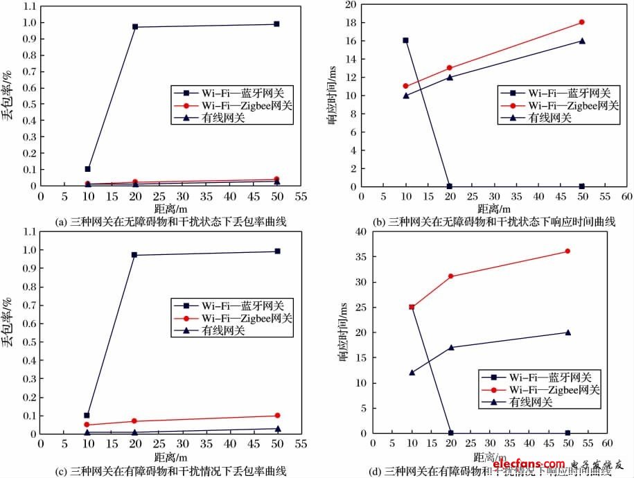 圖8 三種網(wǎng)關(guān)在不同環(huán)境下丟包率與響應時間的比較