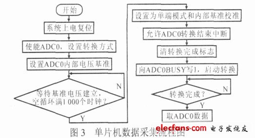 圖3 單片機(jī)數(shù)據(jù)采集流程圖