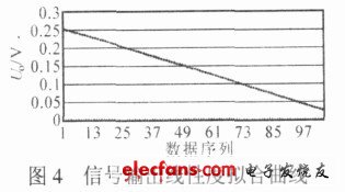 圖4 信號(hào)輸出線性度擬合曲線