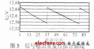 圖5 信號(hào)輸出重復(fù)性擬合曲線