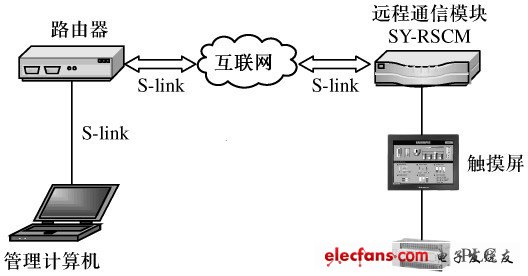 圖1 配方數(shù)據(jù)庫遠(yuǎn)程監(jiān)控系統(tǒng)網(wǎng)絡(luò)拓?fù)浣Y(jié)構(gòu)