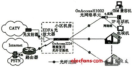 某小區(qū)低成本FTTH三網合一組網方案