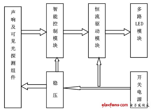 圖1 LED智能驅(qū)動(dòng)系統(tǒng)框圖