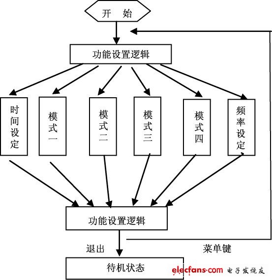 圖7 程序設(shè)計(jì)流程圖