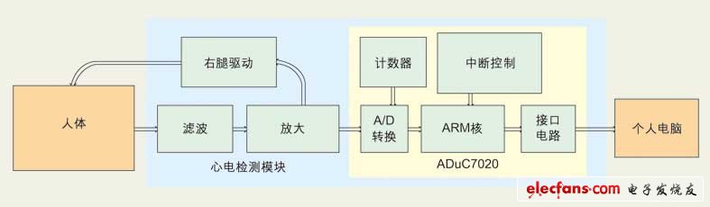 點(diǎn)擊放大(圖1：心電信號采集系統(tǒng)的基本架構(gòu)。)