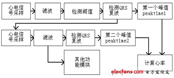 圖3：數(shù)據(jù)處理的基本步驟。