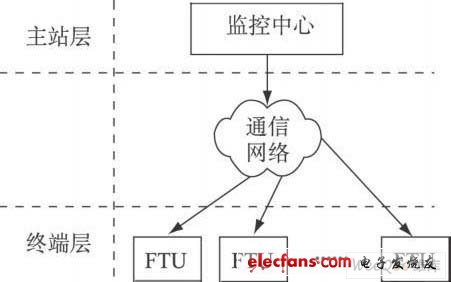 配電網(wǎng)自動化系統(tǒng)層次架構(gòu)示意圖