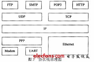 網(wǎng)絡(luò)協(xié)議棧實現(xiàn)原理