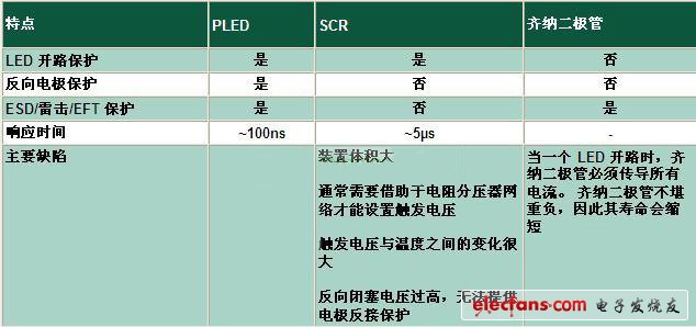 與其它電路保護(hù)技術(shù)相比有何不同？