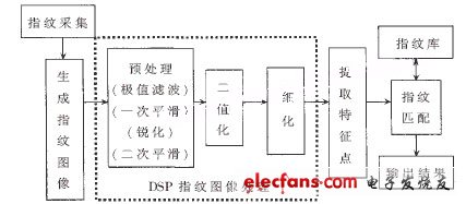 指紋識(shí)別流程圖 
