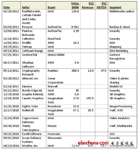 芯片廠商為什么要收購(gòu)軟件公司？