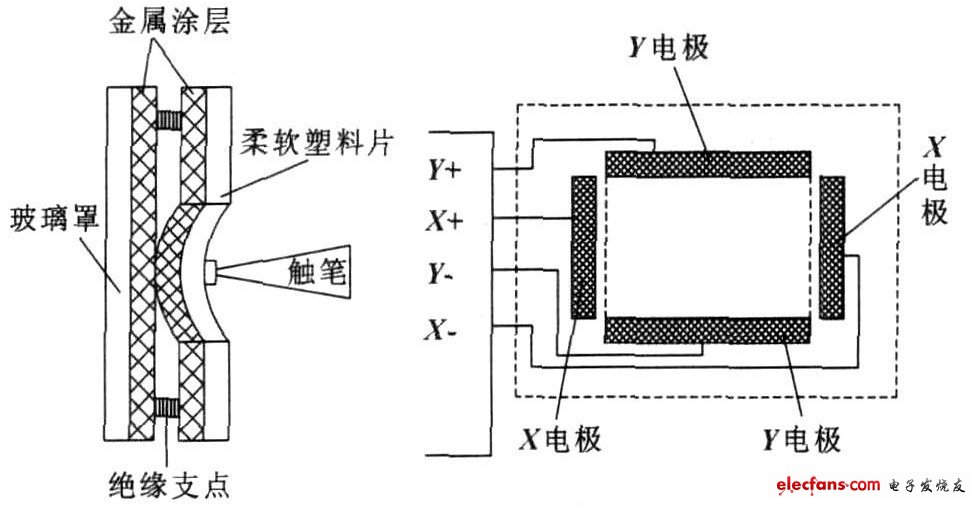 圖1 電阻式觸摸屏結(jié)構(gòu)