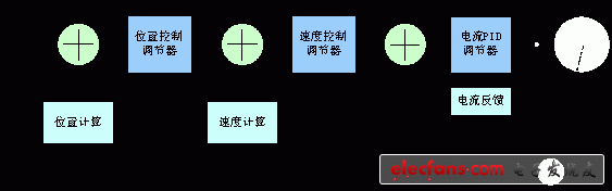 典型的直流伺服驅(qū)動(dòng)器的結(jié)構(gòu)
