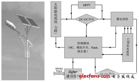 圖1 路燈的效果圖及組成框圖