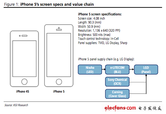 分析稱下一代iPhone顯示屏4英寸，高寬比為16:9。