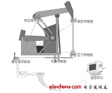 無線通訊油井監(jiān)控系統(tǒng)工作原理 