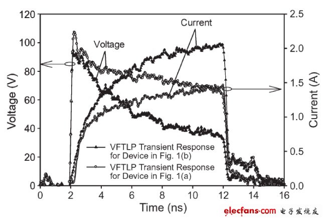 圖3， 140 V極快TLP施加到受測器件時，圖1(a)和圖1(b)結(jié)構(gòu)的電壓與電流波形對比。